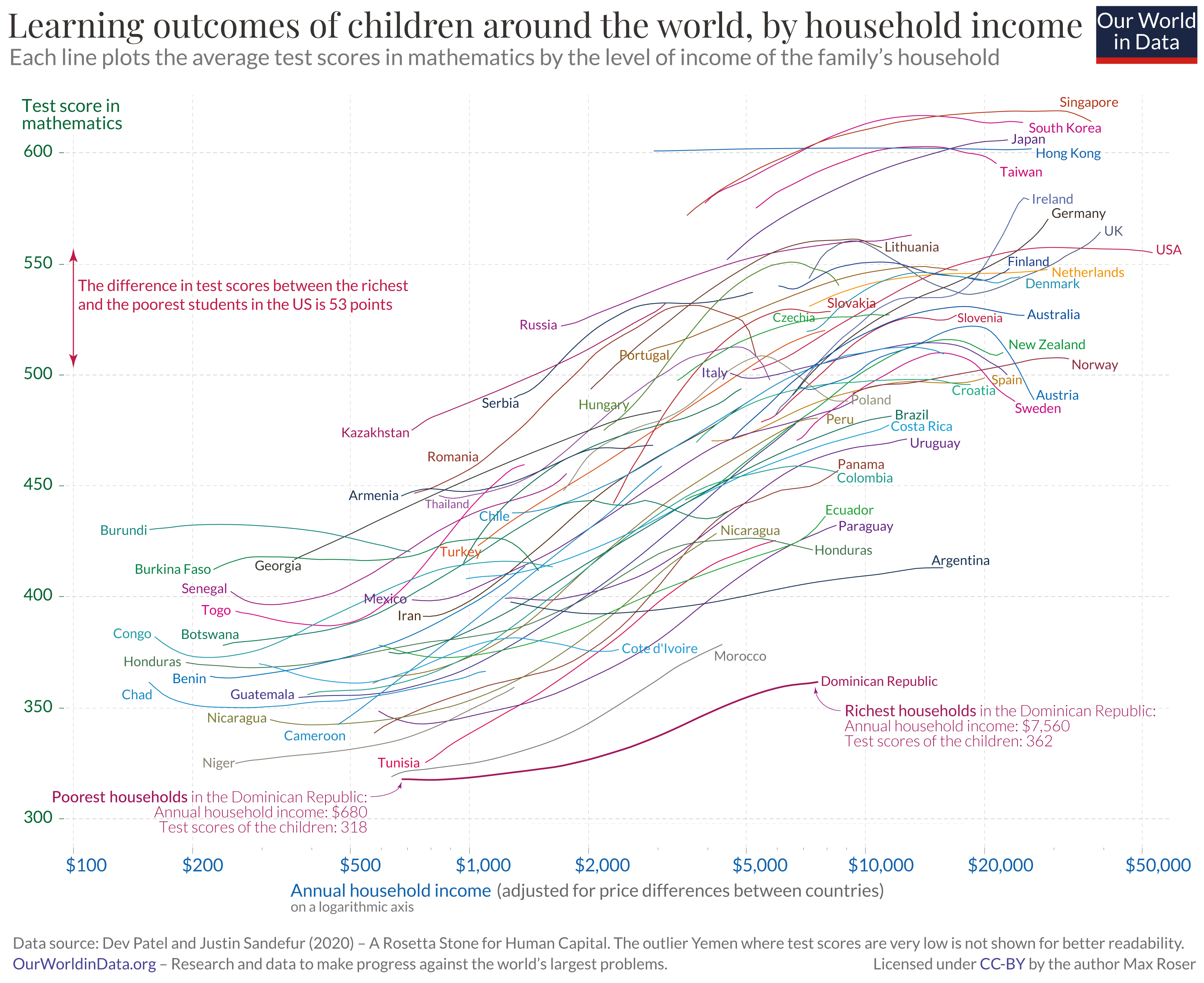 Rosetta stone learning vs income