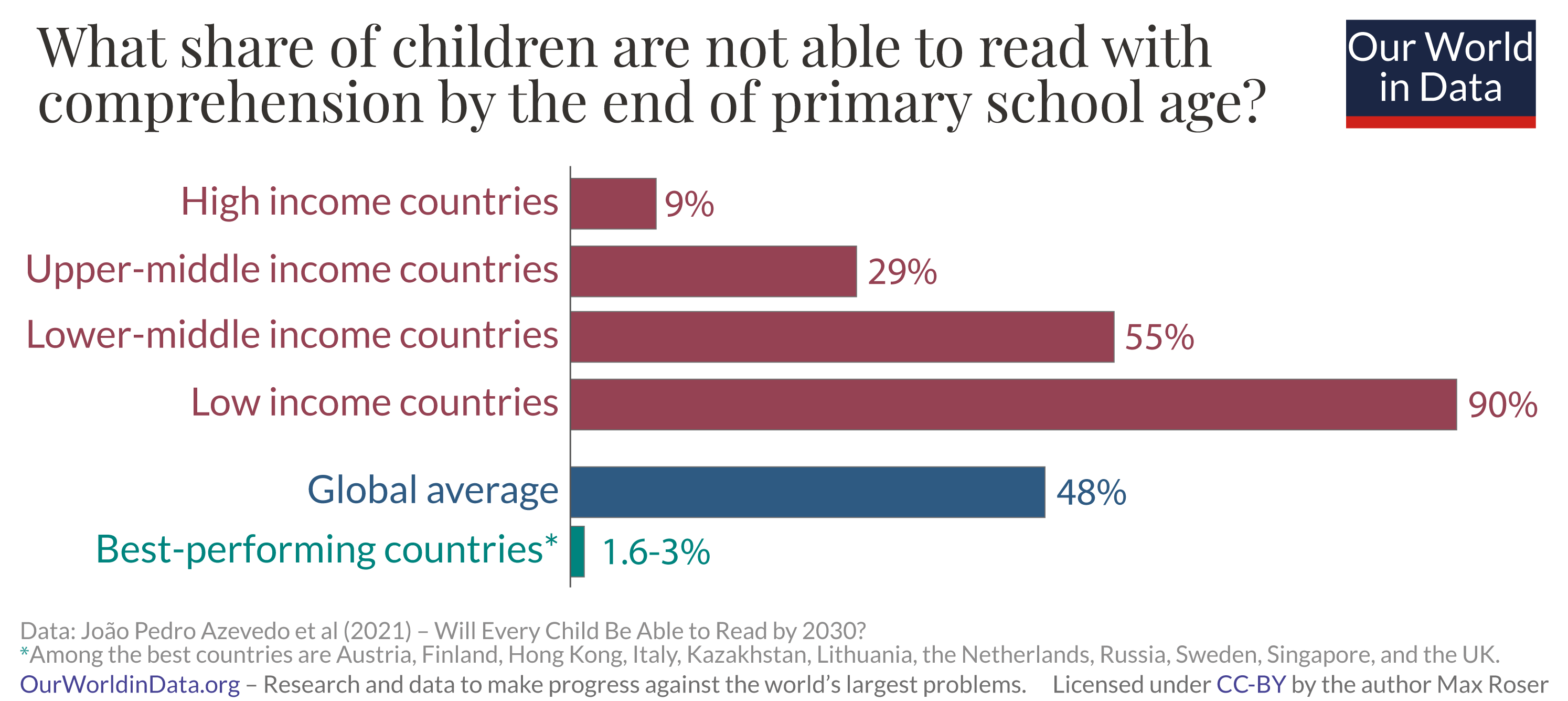 Not reading with comprehension