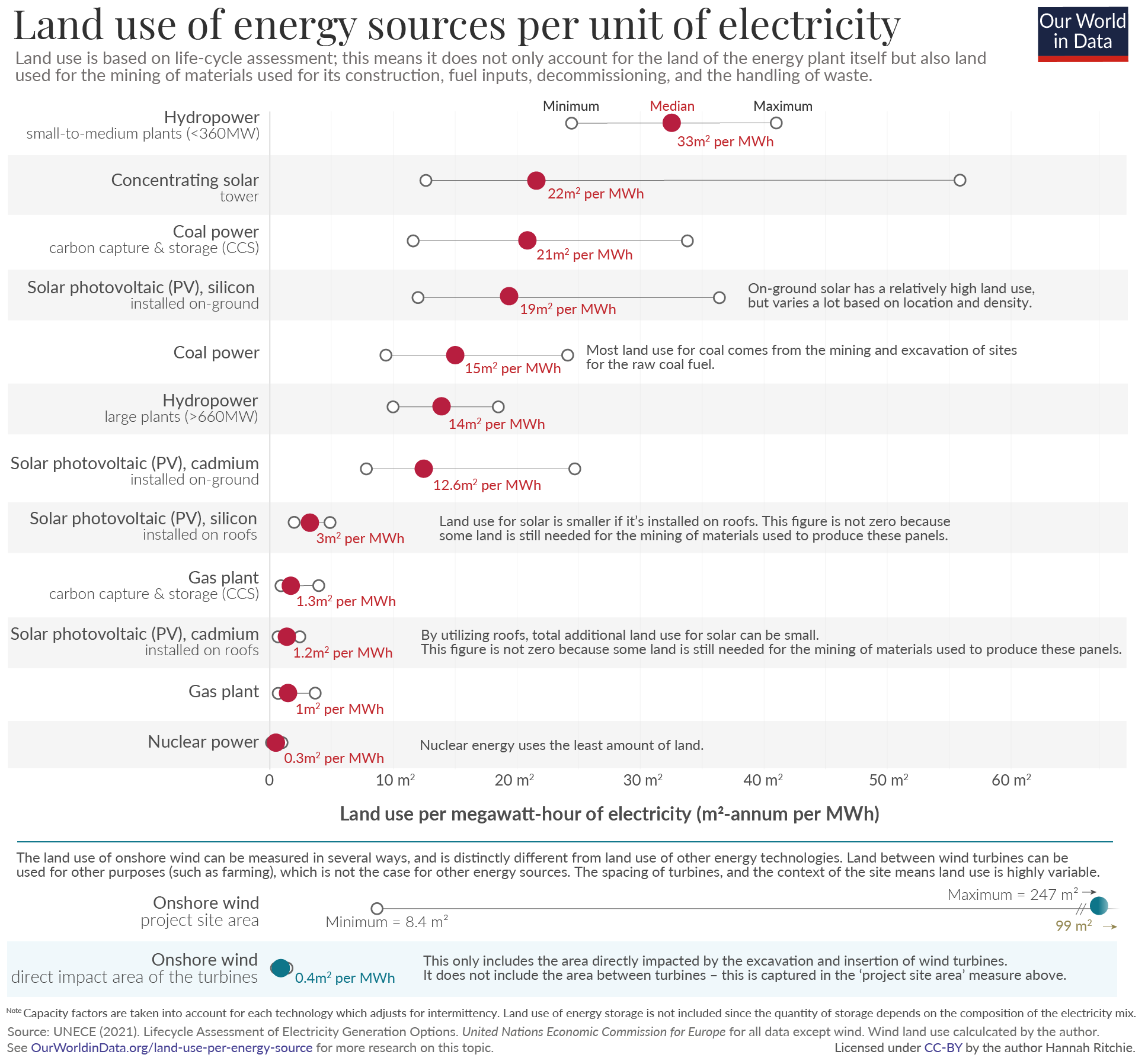 Land use of energy technologies