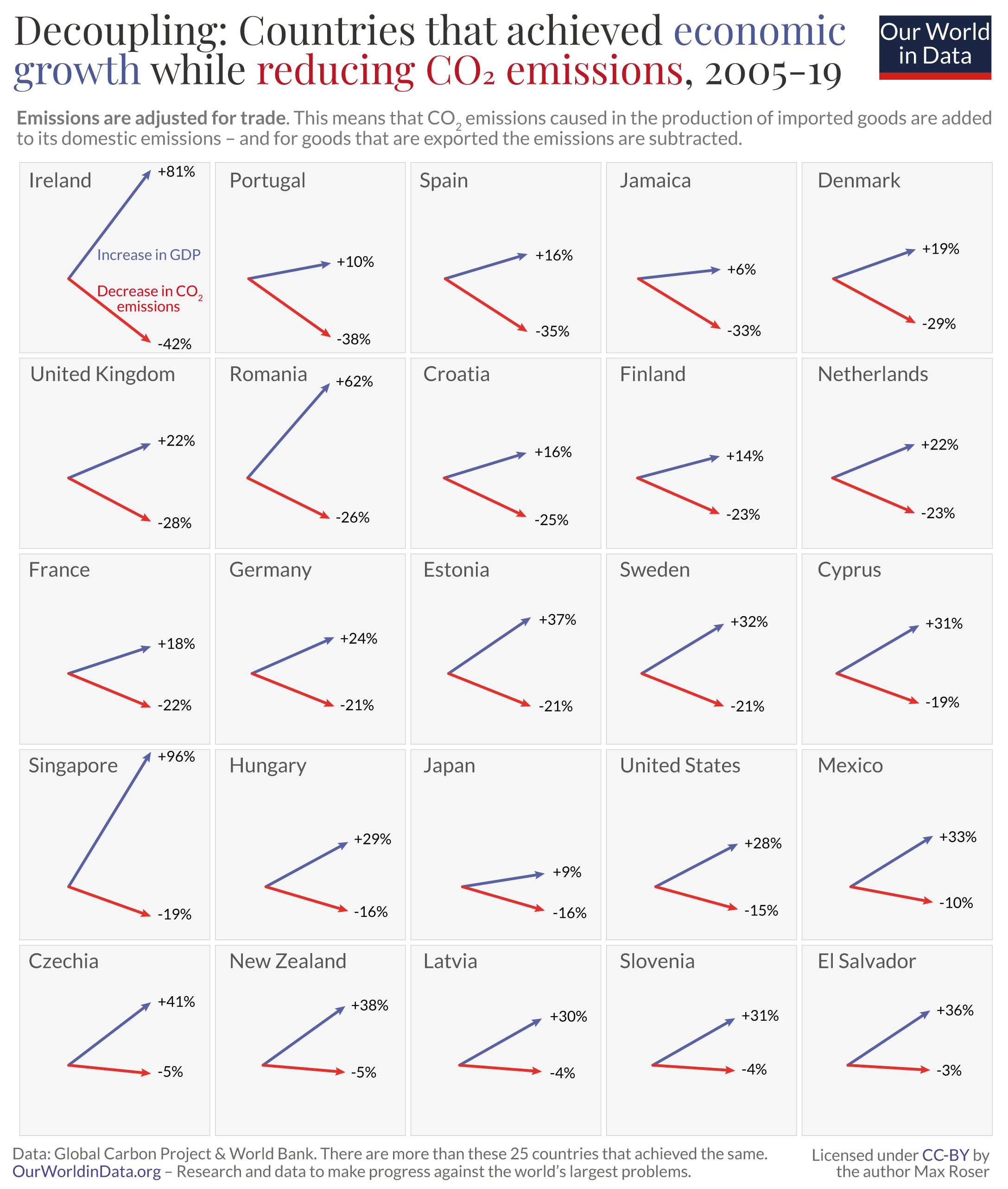 Absolute decoupling growth and falling emissions all
